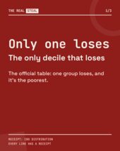 Card 1 of 3: The only decile that loses