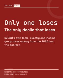 Shareable card: only the poorest decile loses under the 2025 law