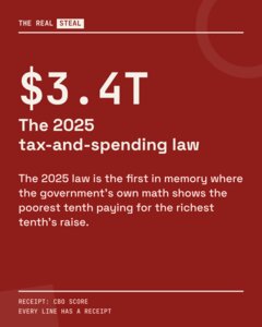 Shareable card: the 2025 tax law adds $3.4 trillion in debt